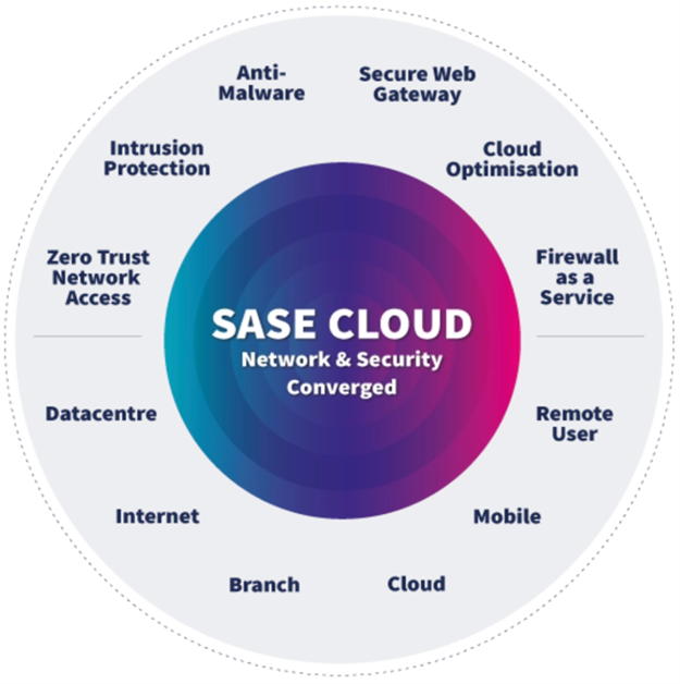 Secure Access Service Edge (SASE)-OLD – Accurate Cloud Solutions